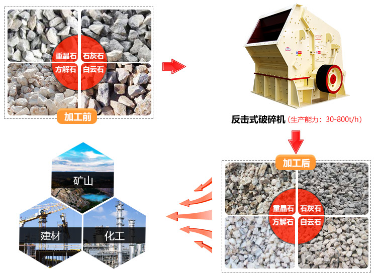 反擊式制砂機(jī)能夠用于多種物料破碎制砂